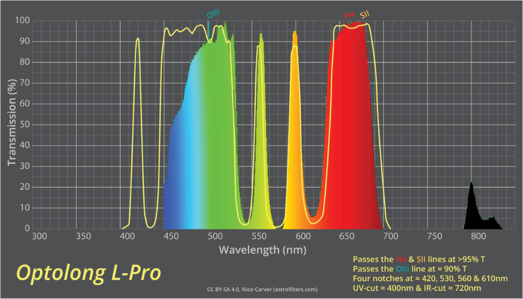 Optolong L-Pro Spectral Transmission Chart