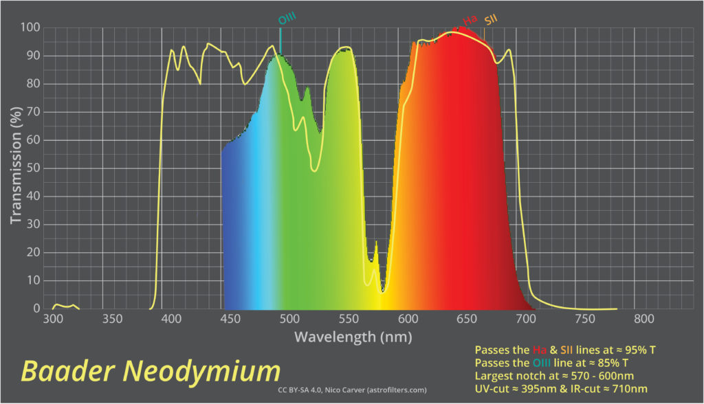 Spectral Transmission Chart